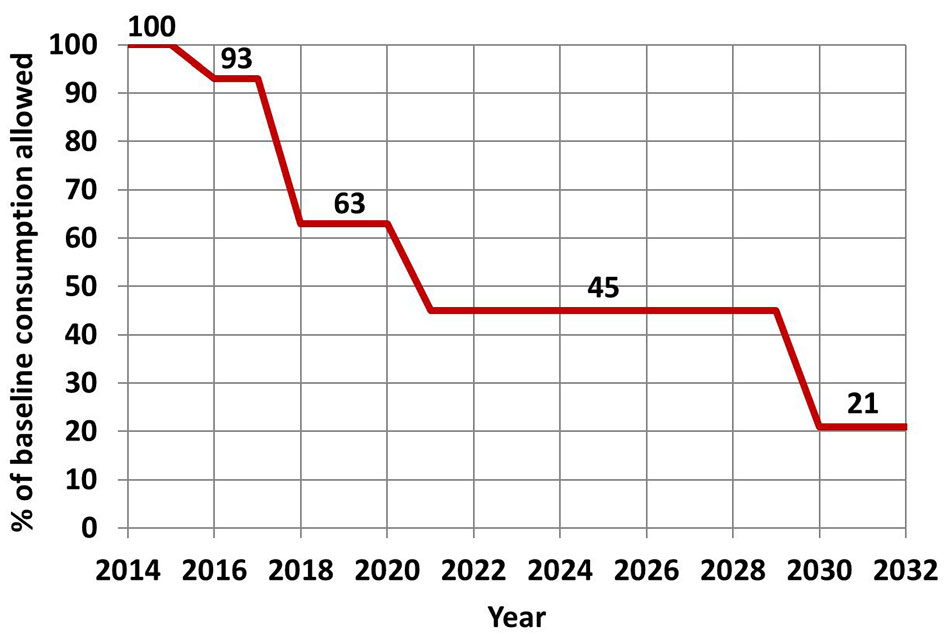 Refrigerant prices what is happening?
